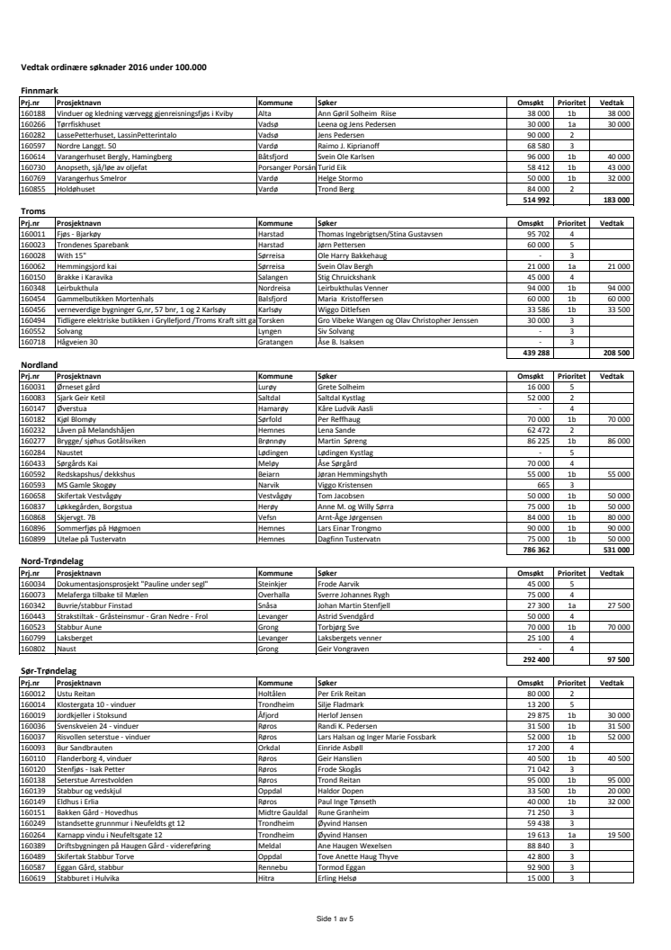 Liste over vedtak under 100.000,-