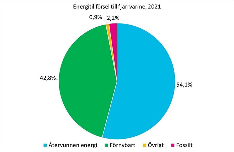 energitillförsel fjärrvärme 2021