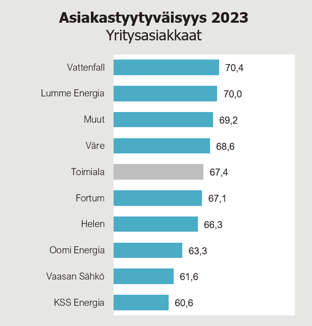 Sähkönmyynti asiakastyytyväisyys yritysasiakkaat 2023