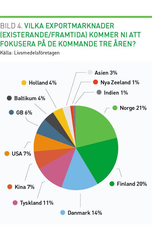 Vilka exportmarknader kommer svenska livsmedelsföretag fokusera på de kommande tre åren?