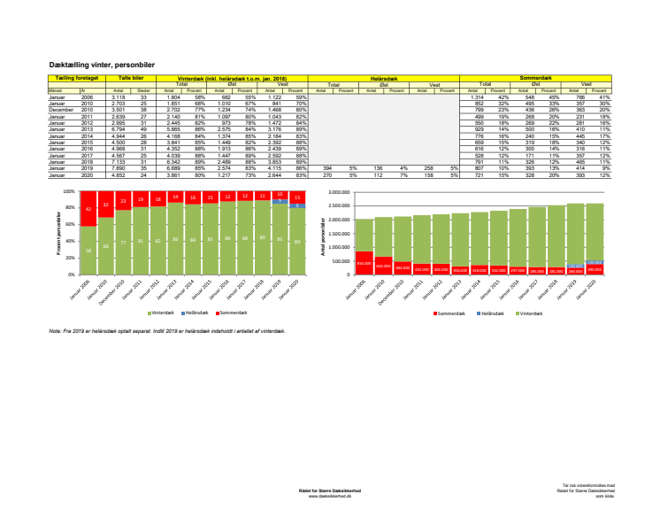Dæktælling - Personbiler vinter - Detaljer
