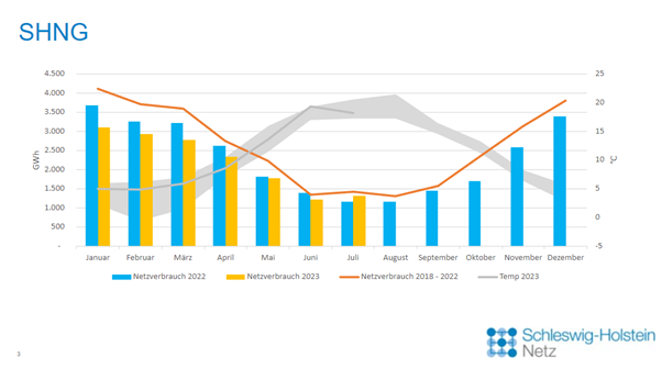 SHNG_Grafik_Juli