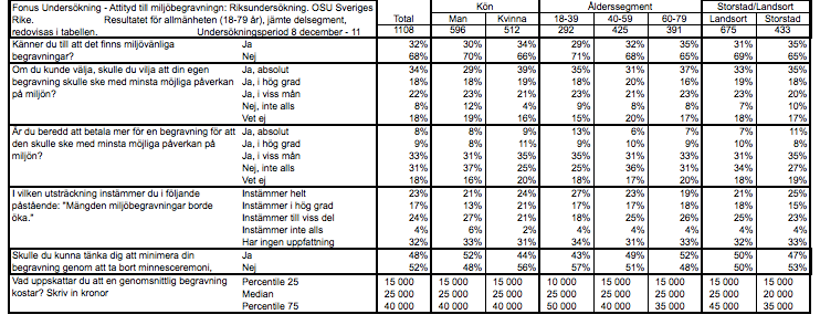 Undersökning Miljöbegravningar