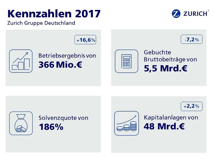 Kennzahlen 2017, Zurich Gruppe Deutschland