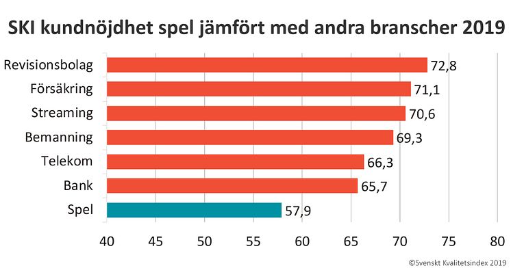 SKI kundnöjdhet spel jmfrt andra branscher