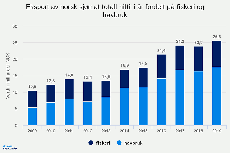 Eksport av norsk sjømat totalt hittil i år fordelt på fiskeri og havbruk