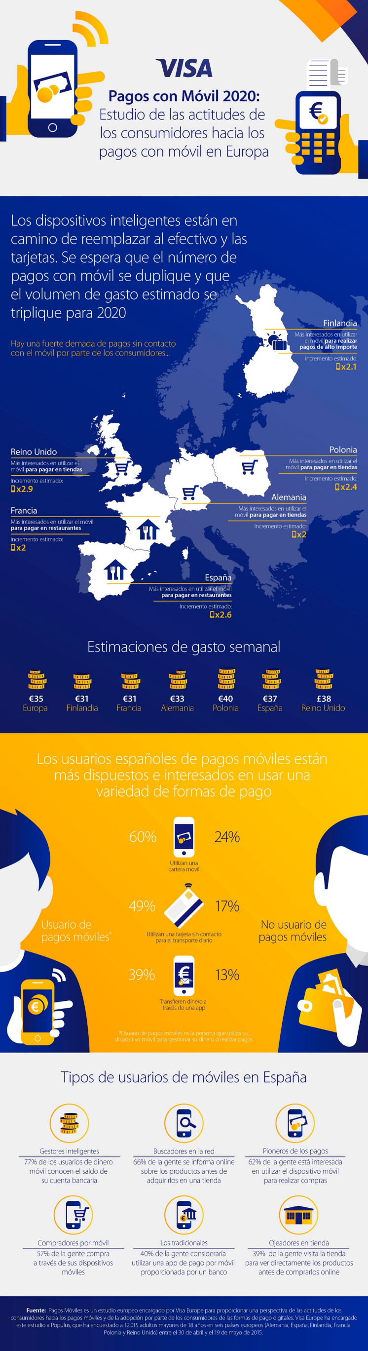 infografía - Encuesta Visa Europe Pagos Móviles 2015