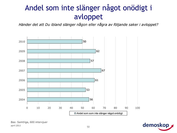 Andel som uppger att man inte slänger skräp i avloppet