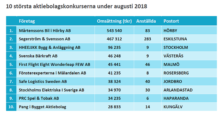 10 största konkurserna under augusti 2018