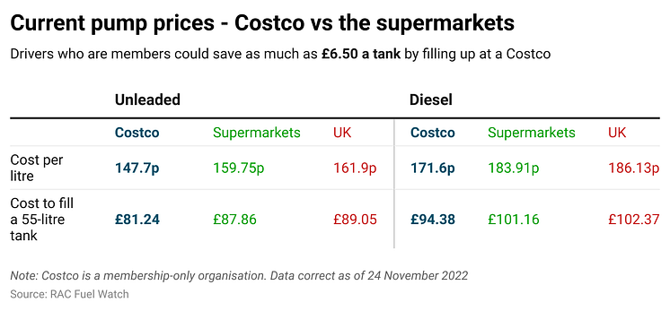 hMk0n-current-pump-prices-costco-vs-the-supermarkets