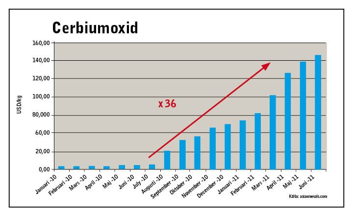 Diagram prisökning på cerbiumoxid 