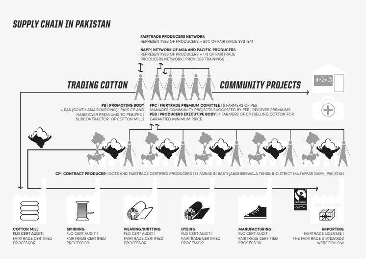 INFOGRAFIK: Ethletic-Lieferkette in Pakistan