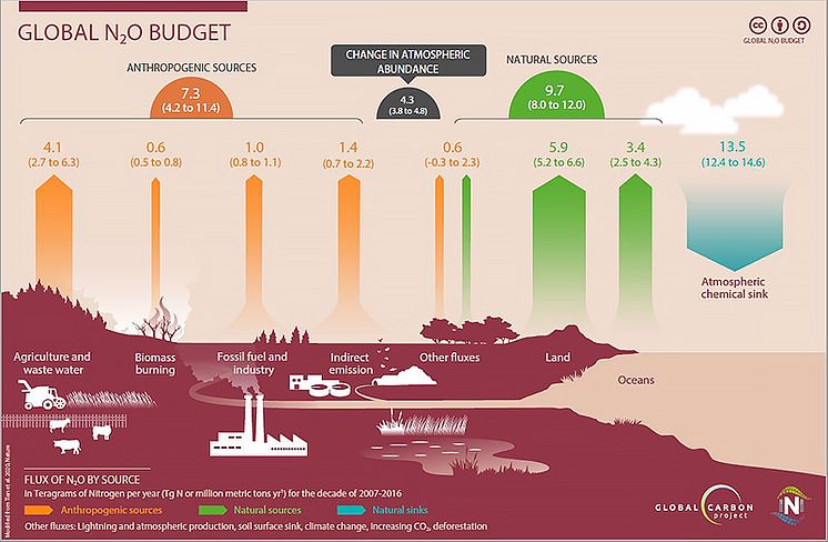 GlobalN2OBudget_Rona_okt2020