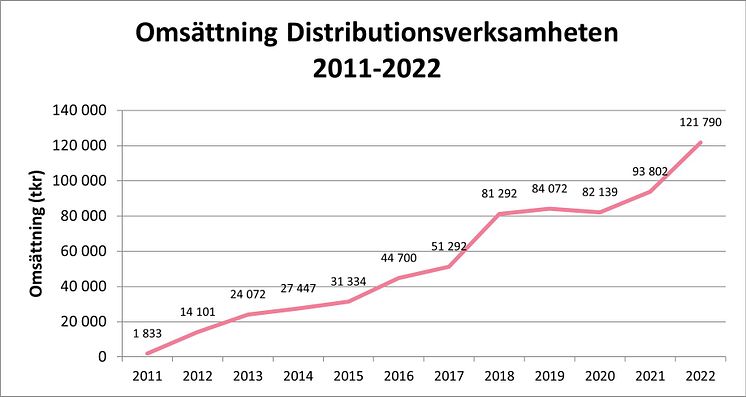 Graf sve