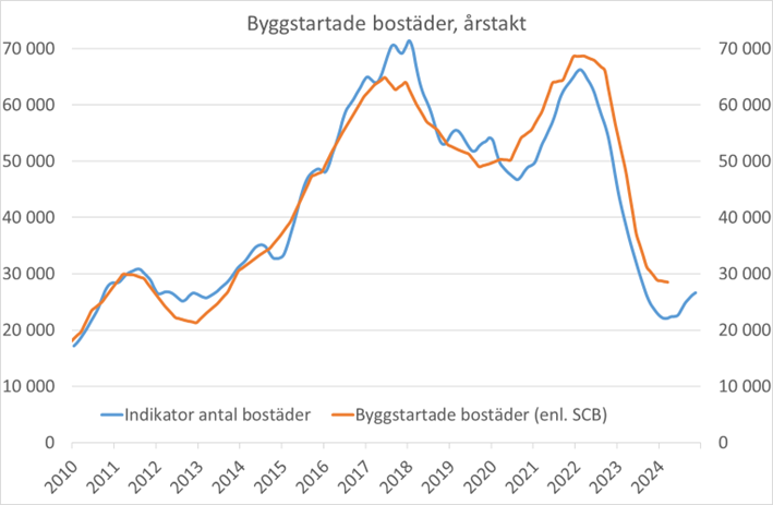 bostadsbygg maj 2024.png