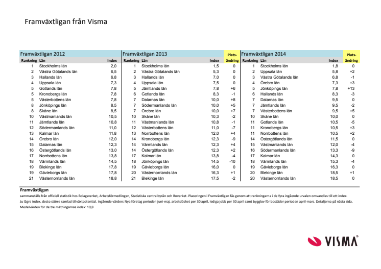 Vismas framväxtliga juni 2014