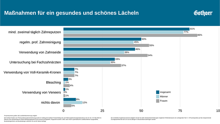 Maßnahmen für ein gesundes und schönes Lächeln