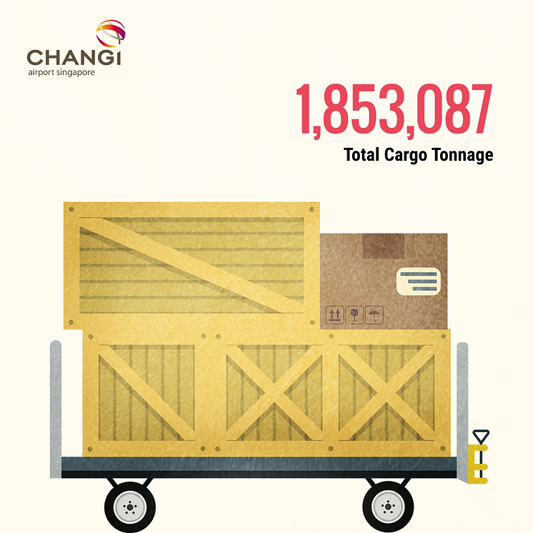 #Changi2015 - Total Cargo Tonnage