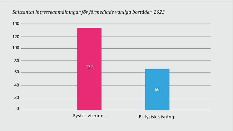 Snittantal intresseanmälningar för förmedlade vanliga bostäder 2023.png