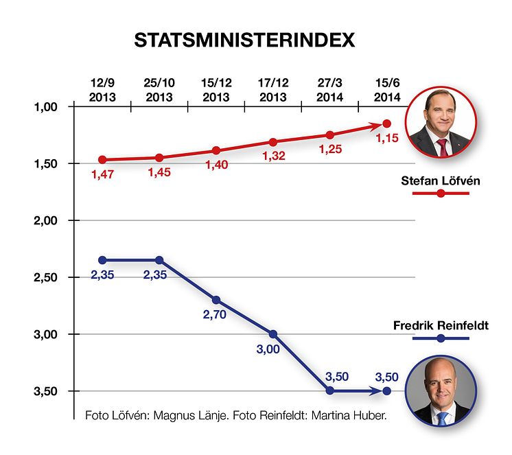 Statsministerindex