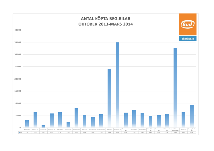 Antal köpta bilar