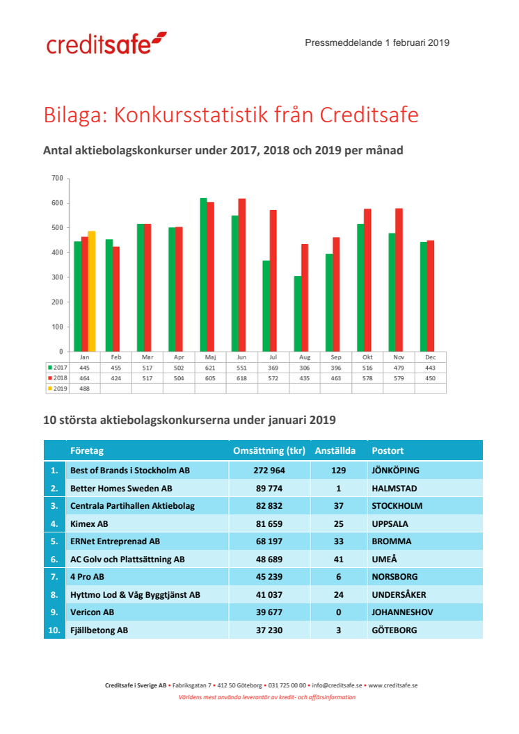 Bilaga - Creditsafe konkursstatistik januari 2019