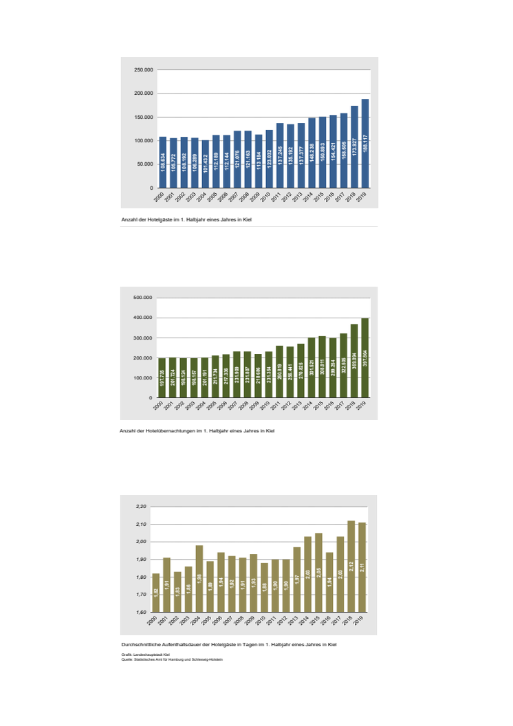Gästeentwicklung seit 2000 im 1. Halbjahr eines Jahres in Kiel