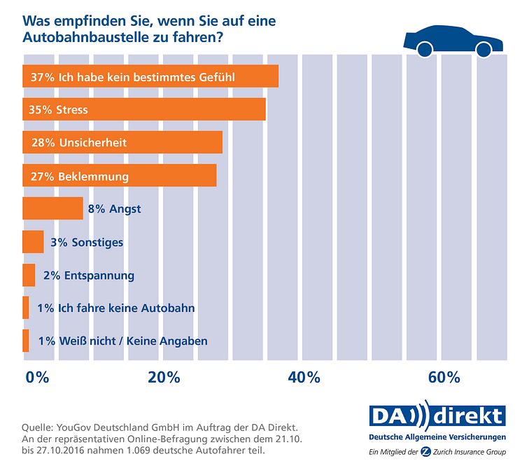 DA Direkt Umfrage: Beeinträchtigung durch Baustellen