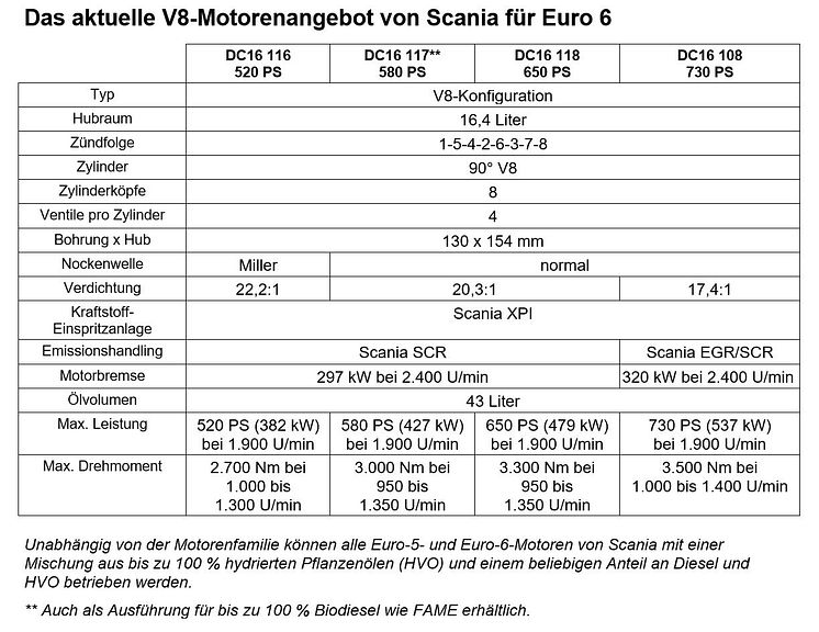 V8-Motorenangebot von Scania für Euro 6, April 2019