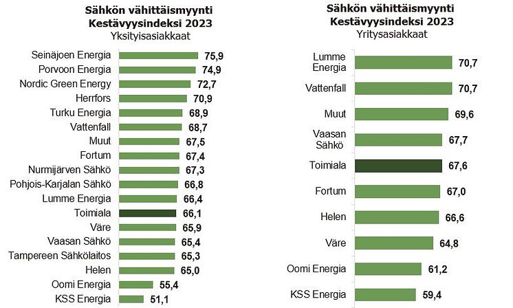 Sähkönmyynti Kestävyysindeksi 2023