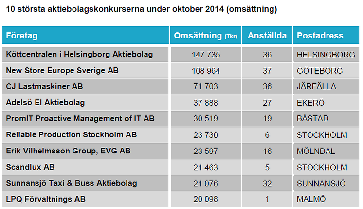 10 största konkurserna under oktober 2014