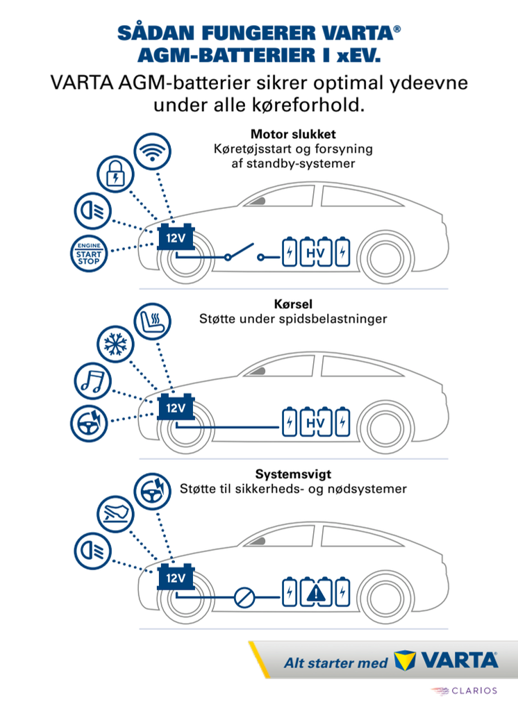 Sådan fungerer VARTA® AGM-batterier i xEV.