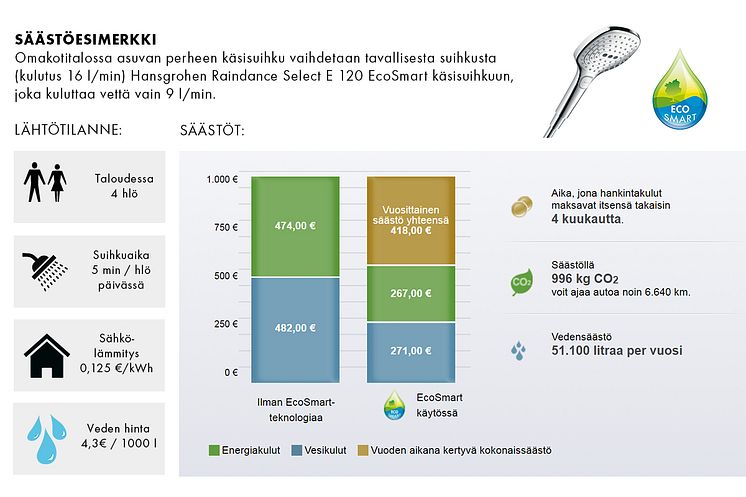 Hansgrohen säästölaskurin säästöesimerkki