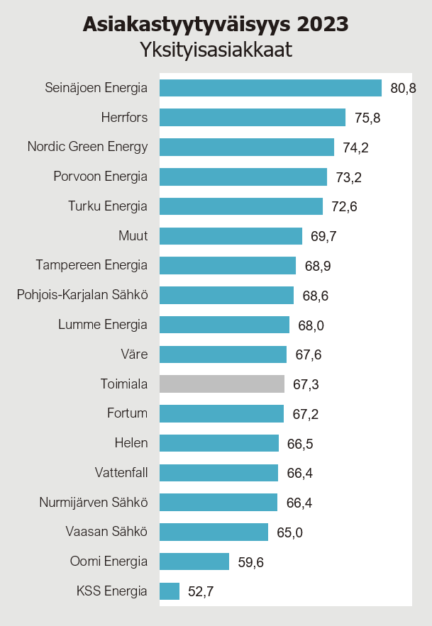Sähkönmyynti asiakastyytyväisyys yksityisasiakkaat 2023