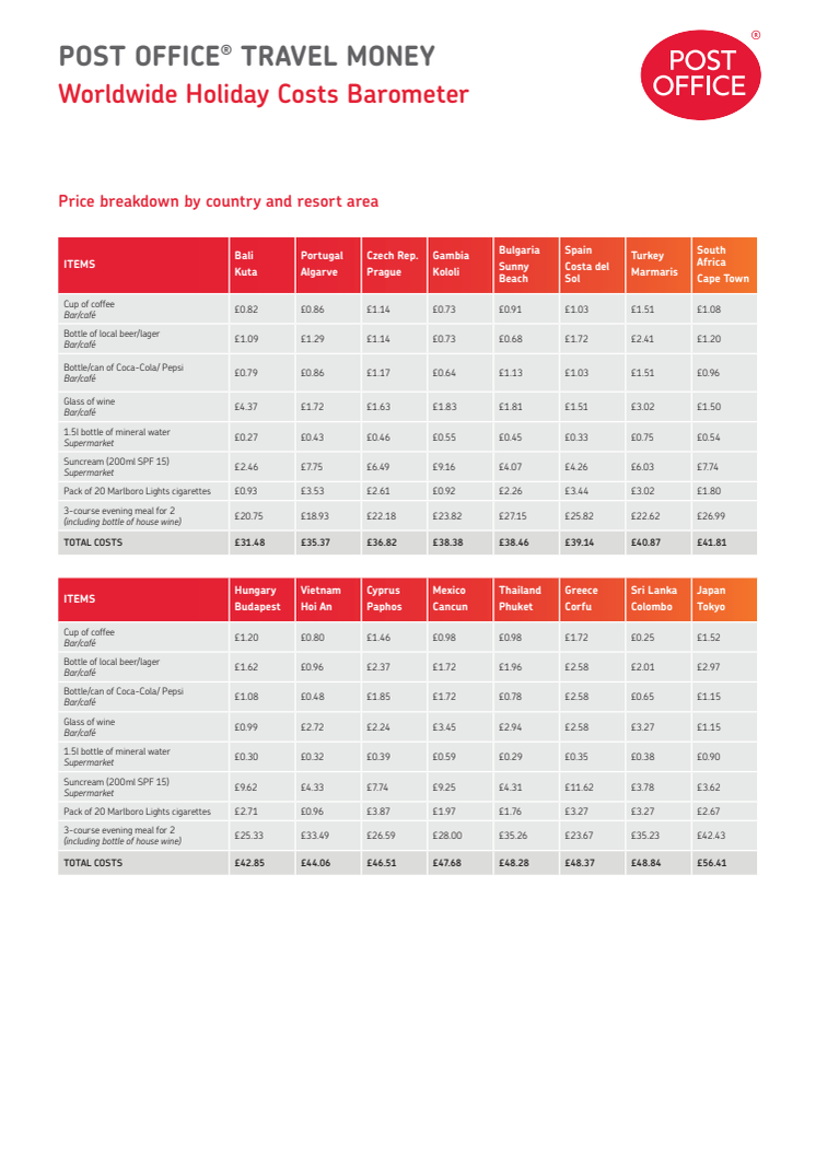 Post Office® Travel Money - Worldwide Holiday Costs Barometer 