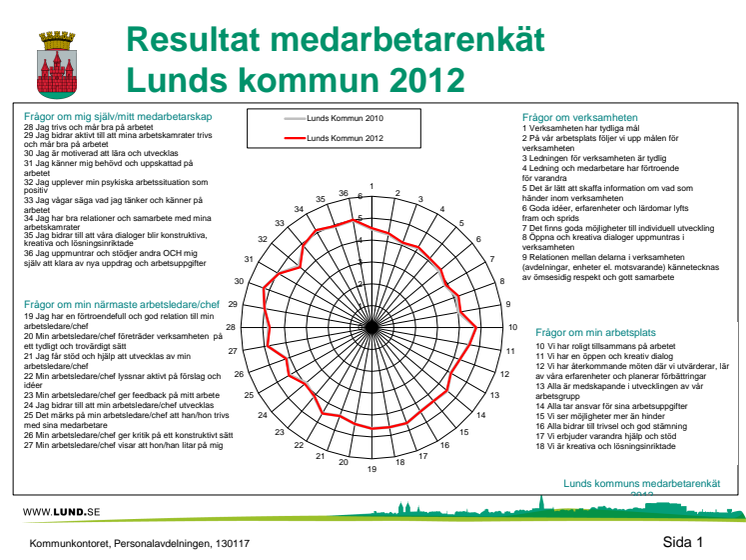 Fortsatt gott betyg till arbetsklimatet i Lunds kommun