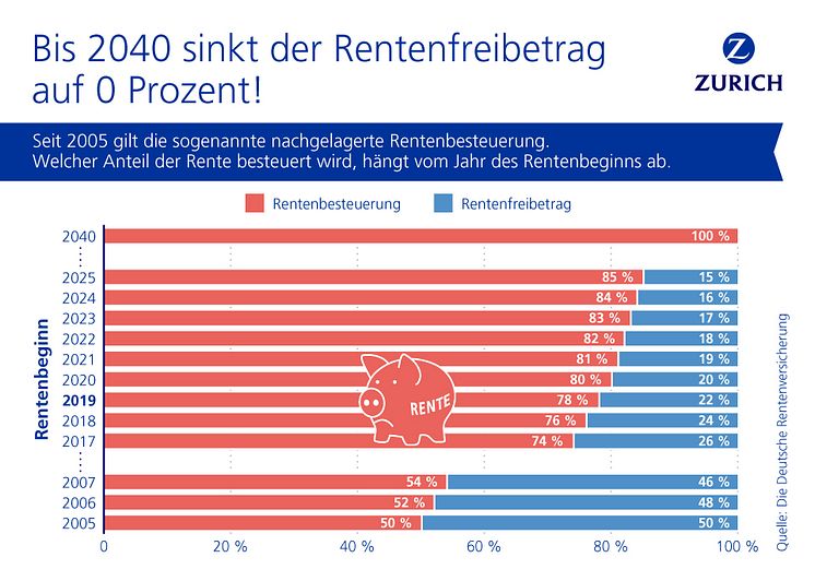 Zurich Versicherung_Zeitreihe steigende Rentenbesteuerung_highres