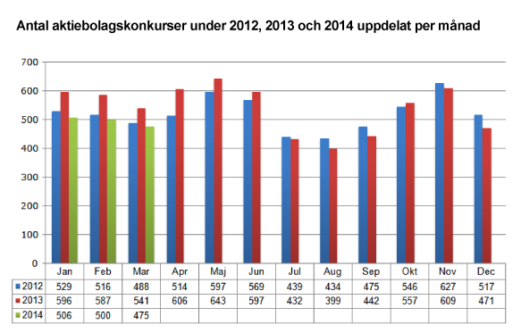 Antal aktiebolagskonkurser under 2012, 2013 och 2014