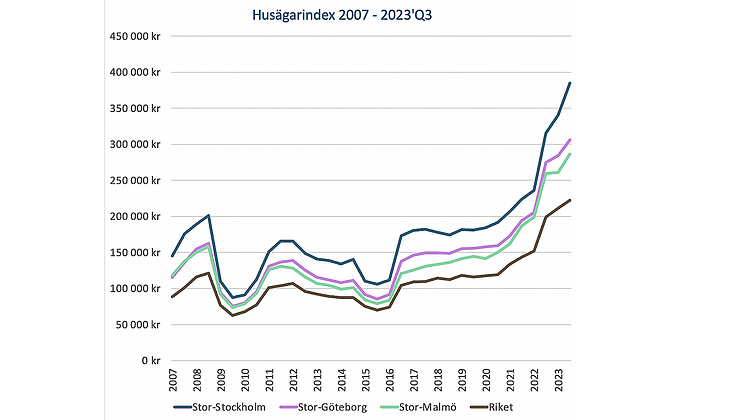 Husägarindex-q3-2023