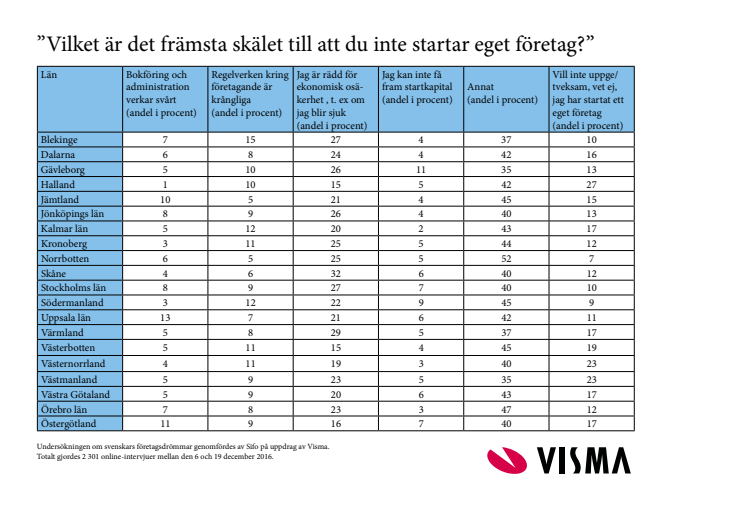 Resultaten i undersökningen på länsnivå