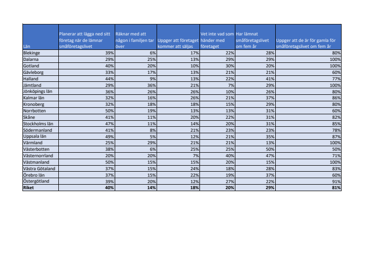 Resultaten från undersökningen som tabell
