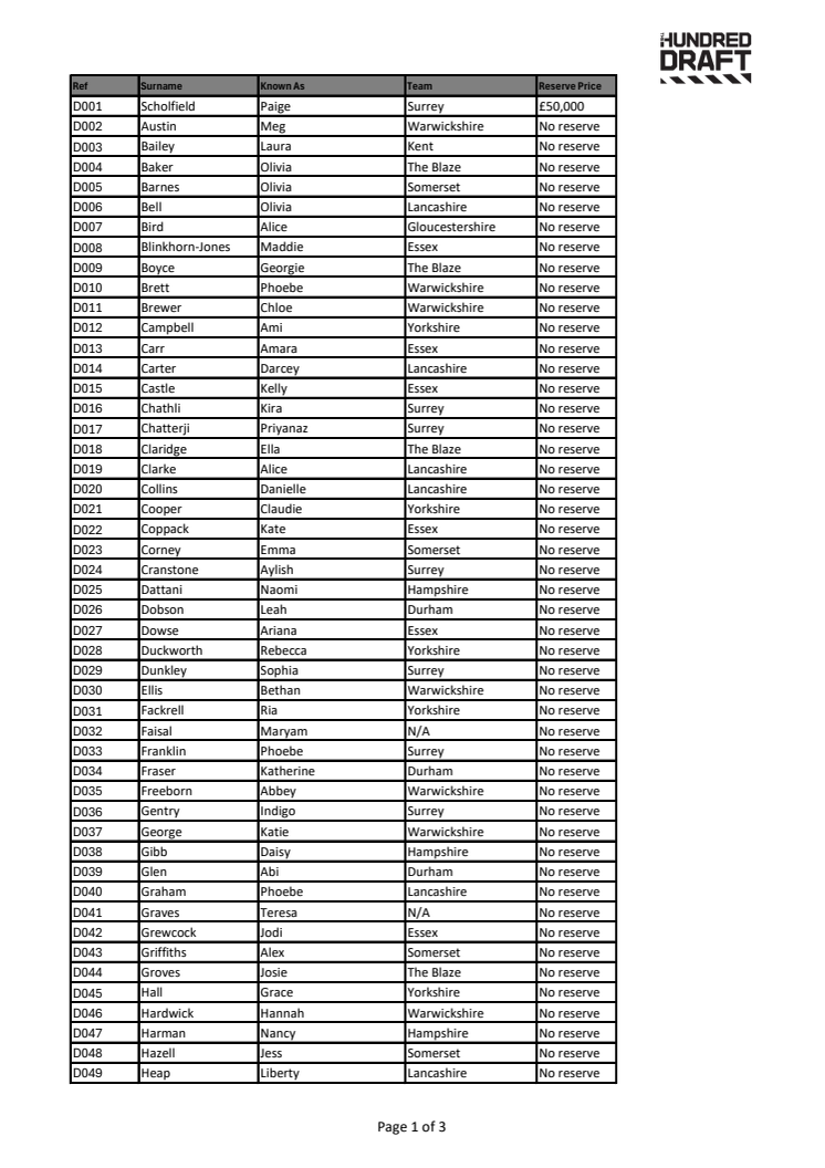 The Hundred Draft 2025 Women's Domestic Players.pdf