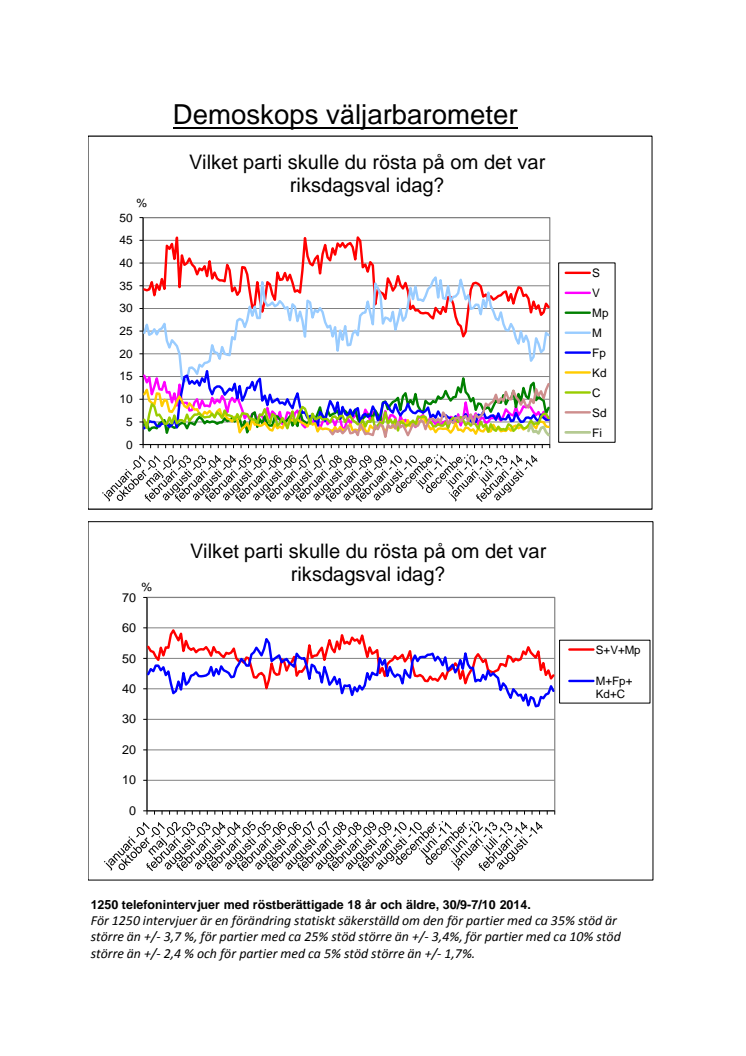 Demoskops väljarbarometer för oktober