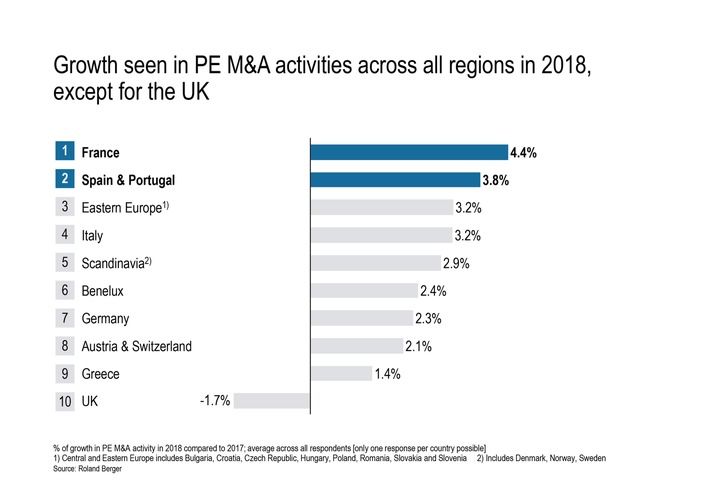 Growth seen in PE M&A activities across all regions in 2018