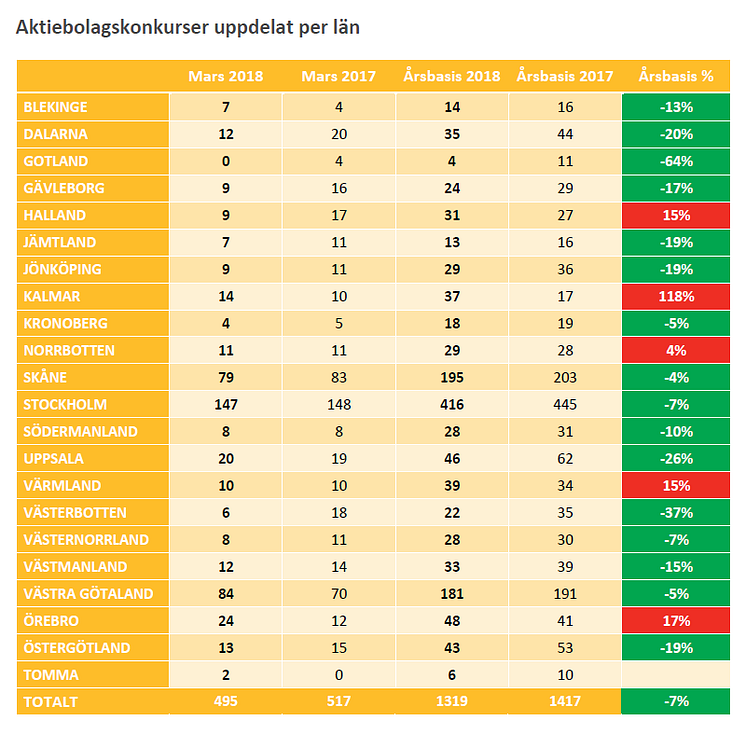 Konkurser uppdelat på län - mars 2018