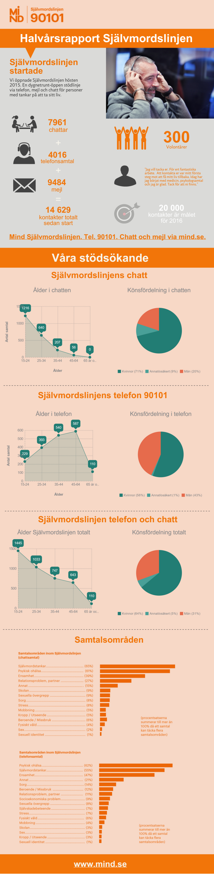 Unga kvinnor flest bland stödsökande på Mind Självmordslinjen 