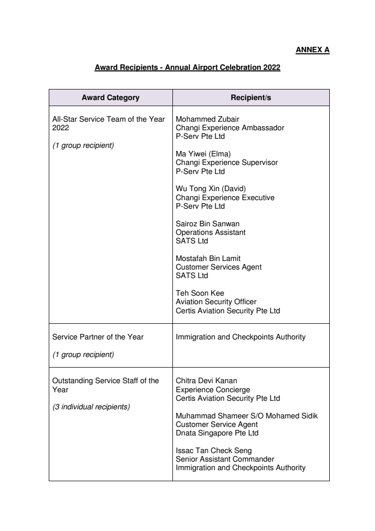 Annex A - Award Recipients - Annual Airport Celebration 2022.pdf