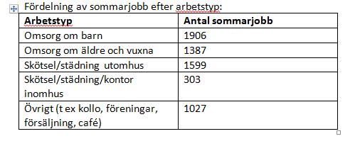 Sommarjobb fördelat på arbetsområde, Stockholms stad