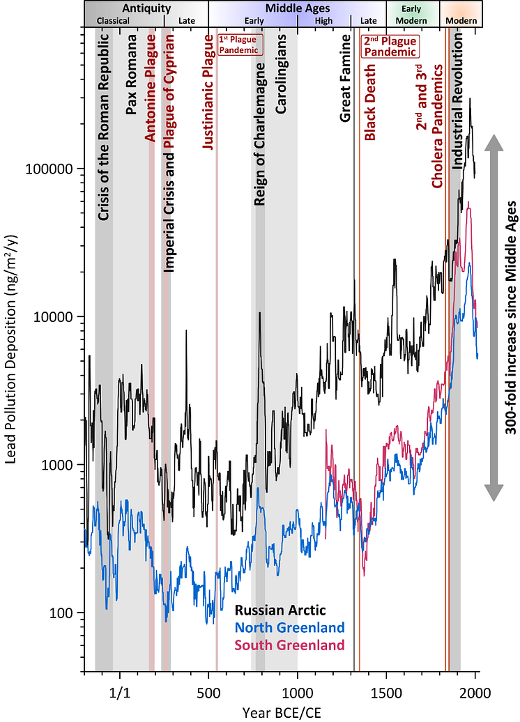 Figur 1 – Blyforurensning i arktiske iskjerner