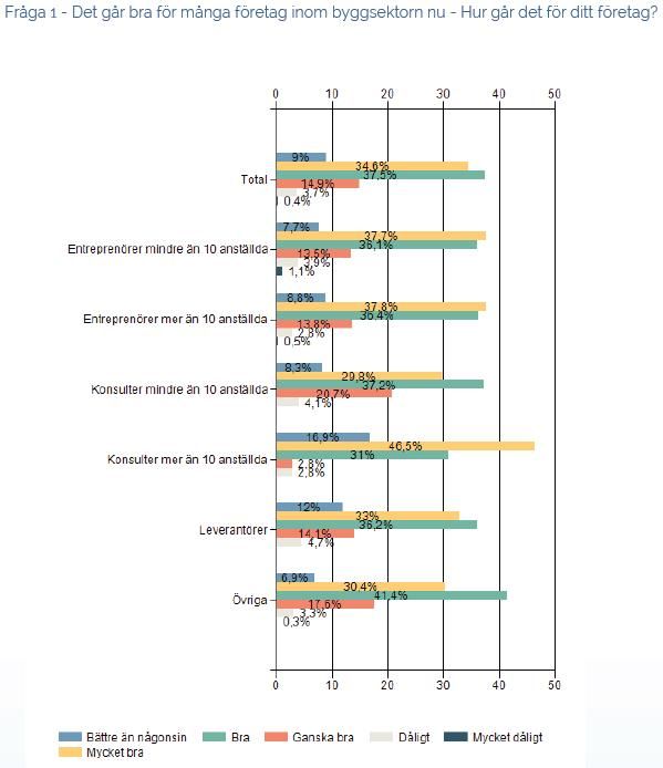 exempelbild från Sverige Bygger rapport